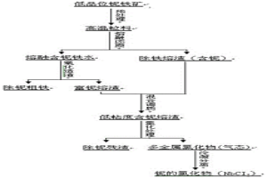 从白云鄂博低品位矿中同步提取铁和铌的方法