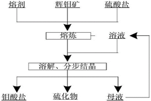 碱性熔炼分解辉钼矿的方法