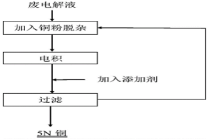 铜电解液的净化方法