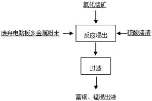 高效浸出废弃电路板中铜的方法