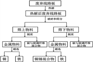 分离并回收废弃线路板中金属的方法