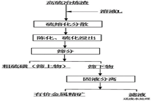 高硫冶炼渣的处理方法