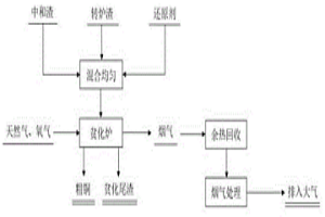 以中和渣为造渣剂还原贫化转炉渣回收铜并稳态化固砷的方法