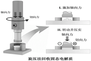 旋压法回收再利用石榴石型固态电解质的方法