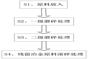 粉末冶金原料破碎加工工艺