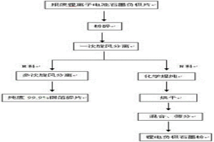 报废锂离子电池石墨负极片的回收利用方法