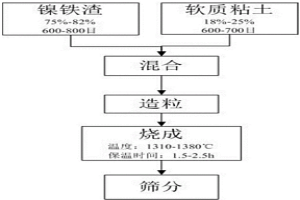 石油支撑剂及其制备方法