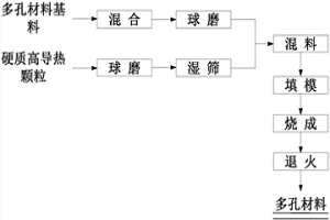 多孔材料及其低能耗制备方法和应用