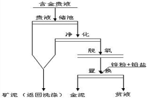 金湿法冶金置换过程中置换率和金泥品位的在线预测方法