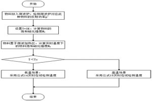 微波场中在线测温方法