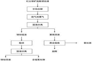 红土镍矿盐酸浸出液除锰镁的方法