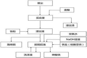 分离底吹炉铜熔炼烟尘中铜和砷的方法