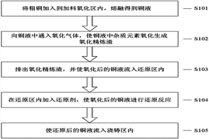 粗铜火法连续精炼工艺