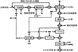 用氯化物处理由复合硫化物矿砂生产氧化锌的方法