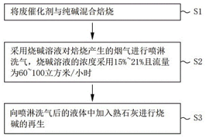 含钼和镍废催化剂焙烧废气处理方法