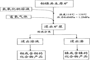 钼镍共生原矿加压浸出方法