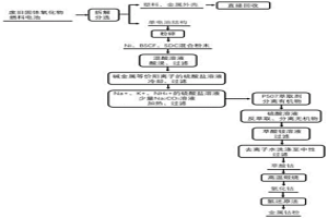 固体氧化物燃料电池的钙钛矿阴极材料中钴的回收方法