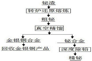 铋精炼过程中高效除铅的方法