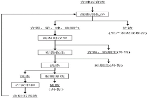 用炼锡烟化炉处理含砷石膏渣的方法