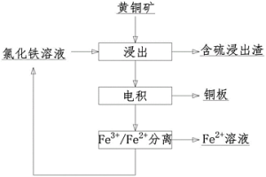 从黄铜矿中提取铜的溶剂冶金方法