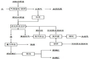 利用熔融态铜渣制备合成气的方法
