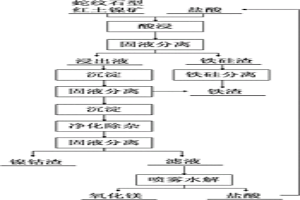 利用盐酸选择性浸出蛇纹石型红土镍矿的方法