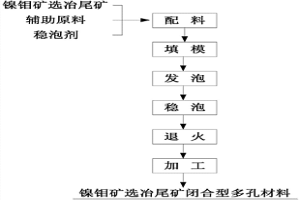 镍钼矿选冶尾矿闭合型多孔材料及其制备方法