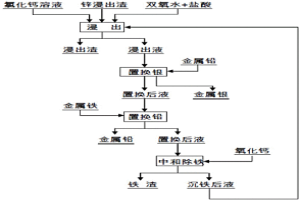 从锌浸出渣中回收铅、银的方法