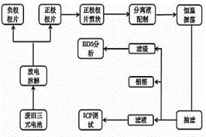 从报废汽车动力三元电池中选择性回收分离有价金属和铝箔的方法