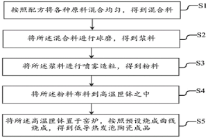 利用钢铁厂尾渣生产的发泡陶瓷及其制备方法