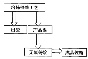 易氧化金属的无氧气氛保护铸锭方法