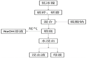 低冰镍盐化焙烧-水浸同步提取镍、铜、钴及制备镍钴锰酸锂正极材料的方法