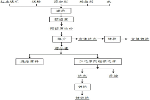 含镍铁矿的利用方法
