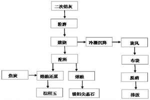 通过将二次铝灰无害化处理以制造耐火材料的方法