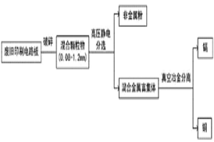 废旧电路板中镉的回收方法