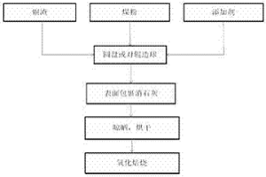 氧化焙烧固化处理铜渣中有害元素的方法