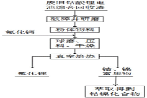 从废旧钴酸锂电池综合回收渣中回收有价金属的方法