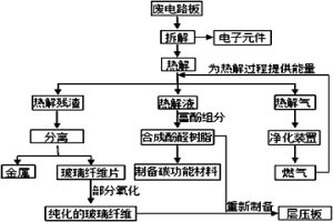 基于热解的废电路板资源化回收工艺