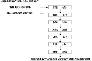 镍钼矿选冶尾矿微晶玻璃及其制备方法