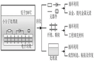 基于酯键交换反应的小分子辅助电子垃圾回收方法