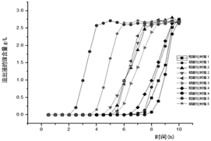 从含镍溶液中制备硫酸镍的螯合树脂制备方法