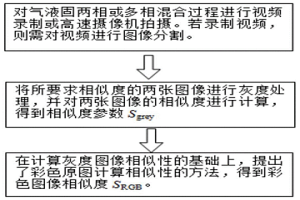 非侵入评价气液固多相混合过程图像相似度的方法