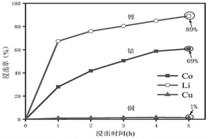 聚乙二醇-柠檬酸溶剂用于选择性浸出废旧钴酸锂电池中金属成分的方法