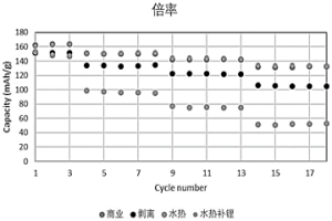 锂电池正极回收材料的干法纯化分离与再生方法及得到的锂电池正极回收材料