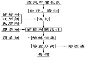 低温熔炼铜捕集废汽车尾气催化剂中铂族金属的方法