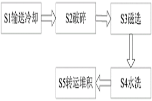 钢铁冶炼炉渣处理方法