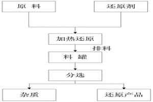 蓄热式煤基还原装置及还原方法