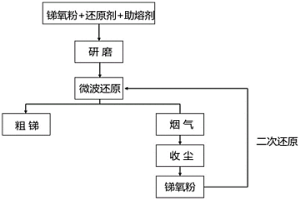 微波直接还原锑氧粉制备金属锑的方法