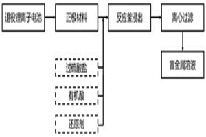 回收退役锂离子电池正极材料中有价金属的方法