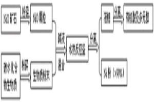 利用碳水化合物生物质还原NiO制备Ni的方法